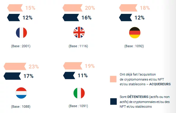 Adoption crypto en Europe