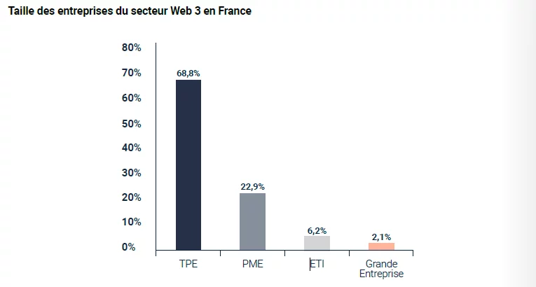 Taille des entreprises web3