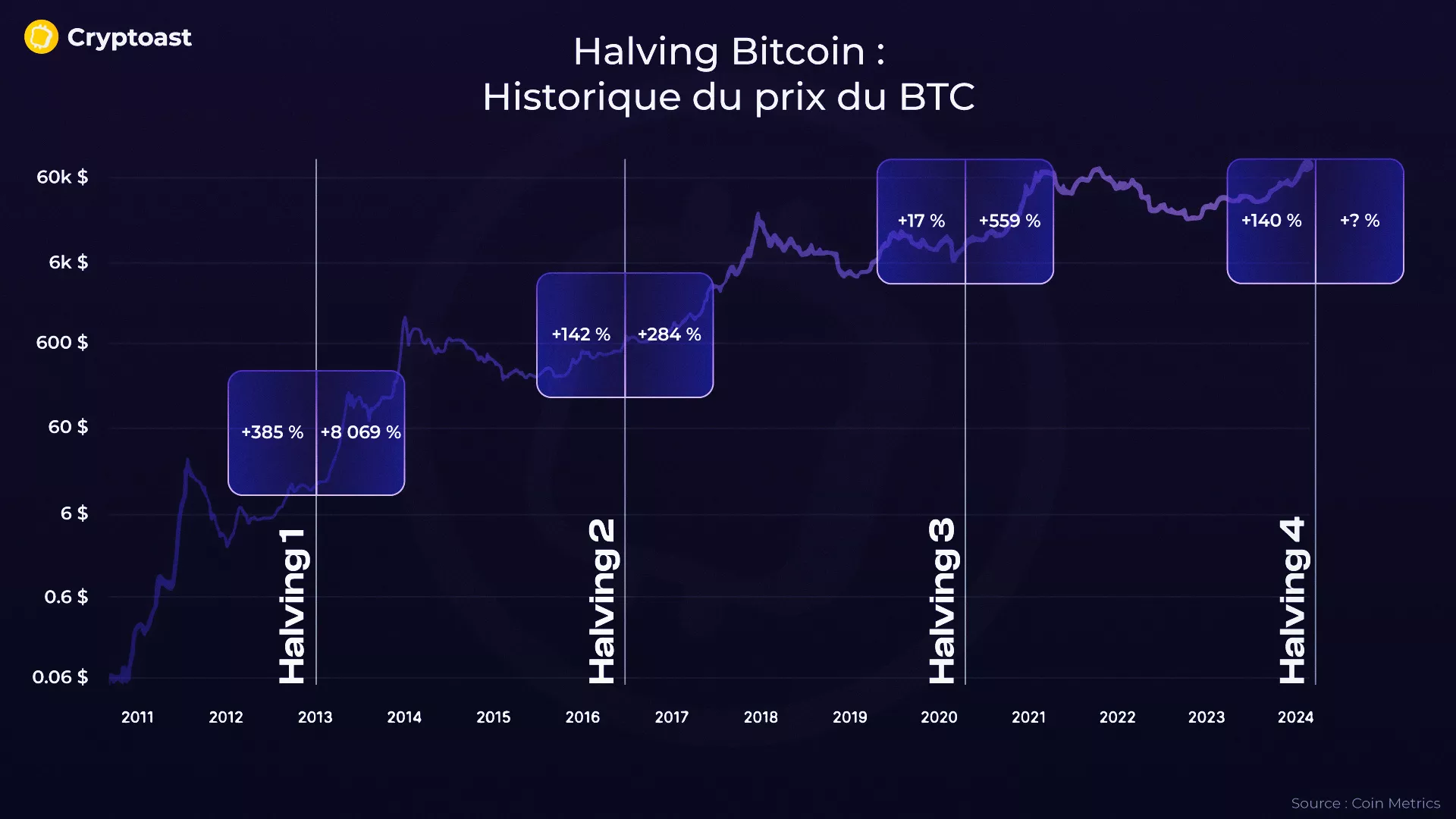 Évolution du cours du Bitcoin avant et après les précédents halvings (sur 365 jours)