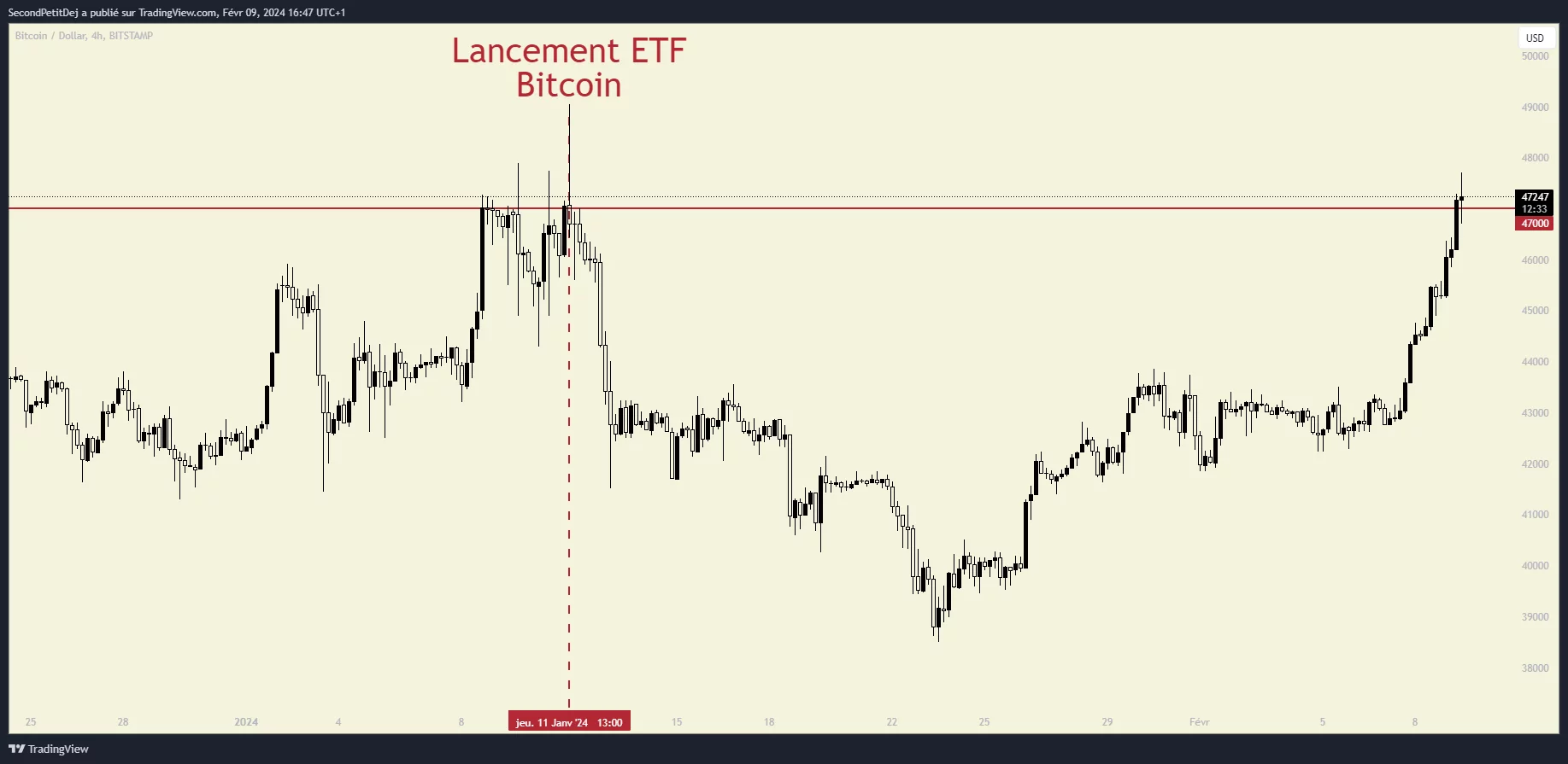 Évolution du cours du Bitcoin de la fin du mois de décembre 2023 à aujourd'hui