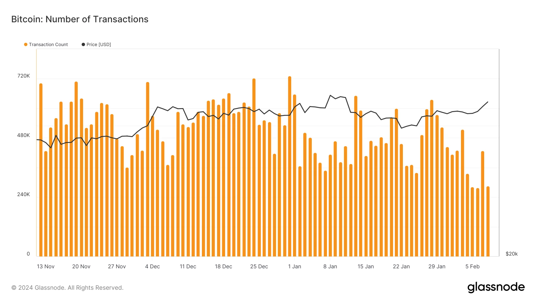 Nombre de transactions quotidiennes sur le réseau Bitcoin (sur les 3 derniers mois)