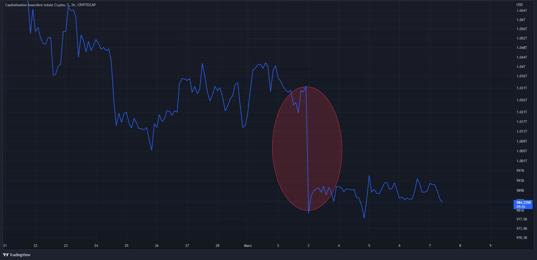 Évolution de la capitalisation boursière totale du marché des cryptomonnaies