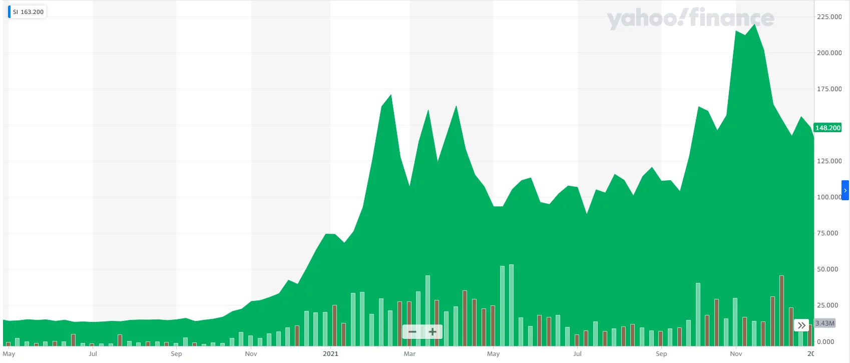 Évolution de l'action SI au NYSE de mai 2020 à décembre 2021