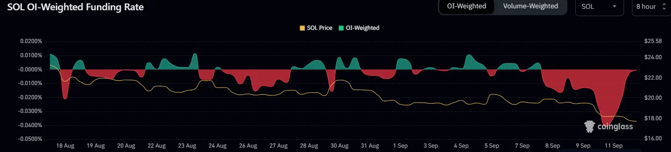 Évolution du funding rate par rapport au cours du token SOL (jaune)