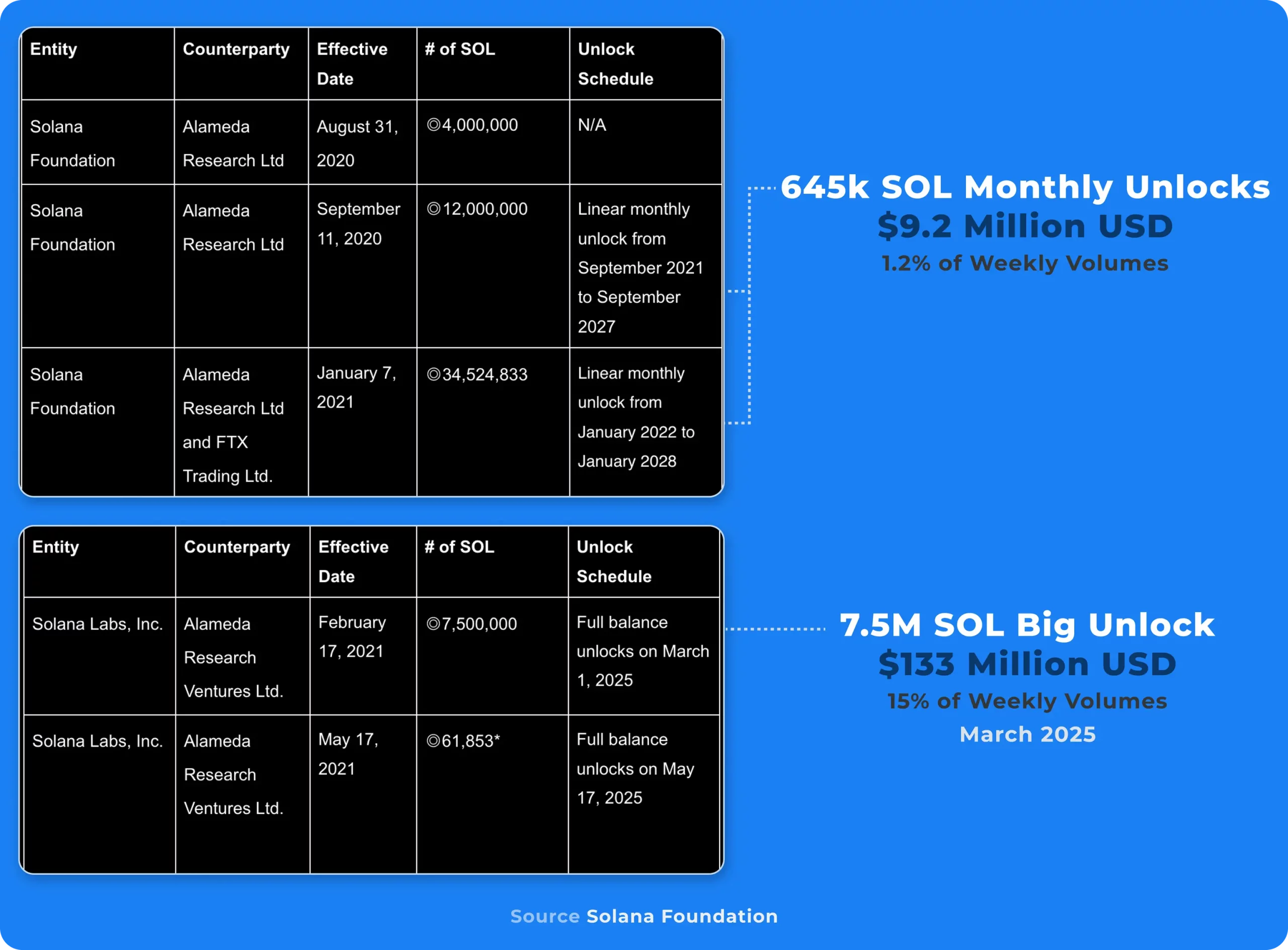 Calendrier de vesting des tokens SOL auprès d'Alameda et FTX