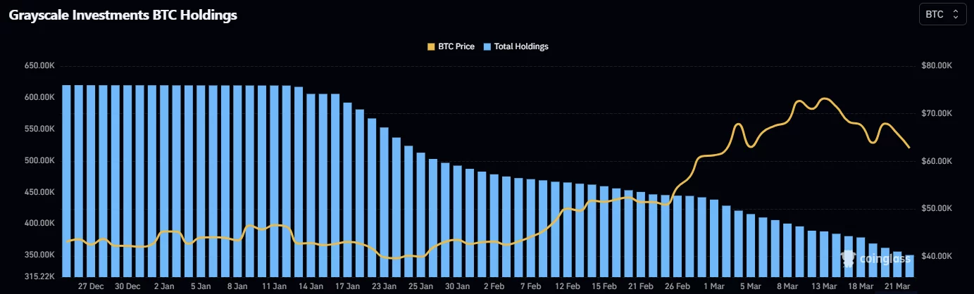 Évolution du nombre de Bitcoins détenus par Grayscale