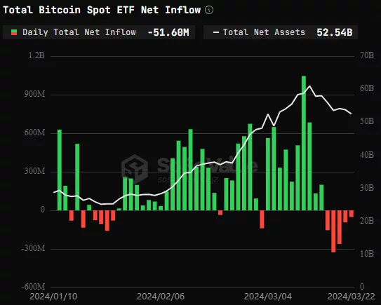 Flux nets des ETF Bitcoin spot de leur lancement à aujourd'hui