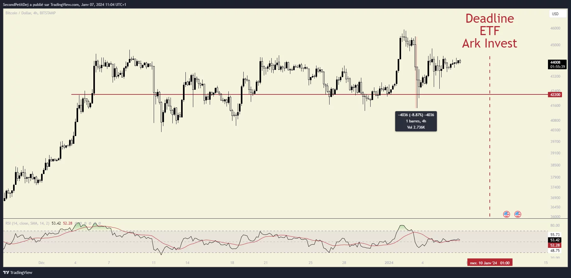 Évolution du cours du Bitcoin en H4