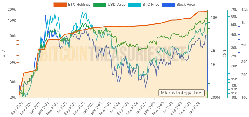 Évolution du cours du BTC (en cyan) et le cours de l'action MicroStrategy (en bleu)