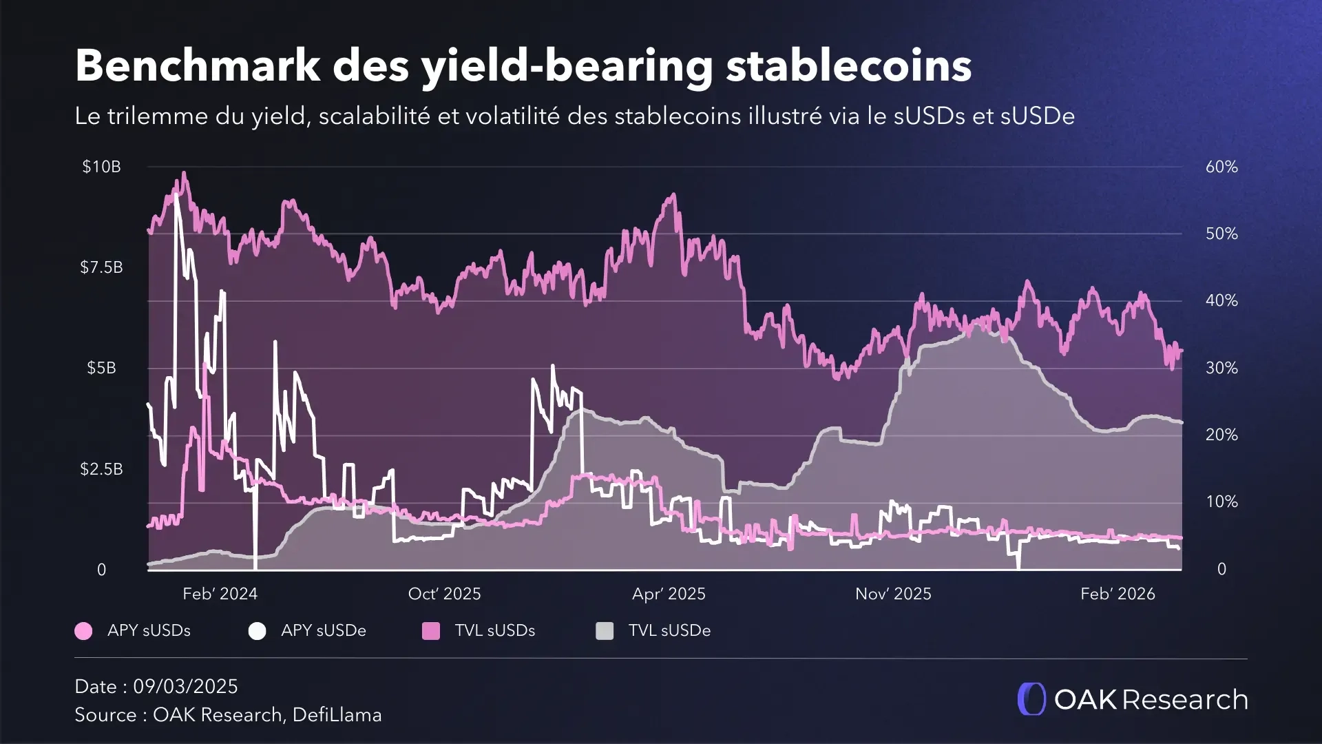 Benchmark des yield-bearing stablecoins