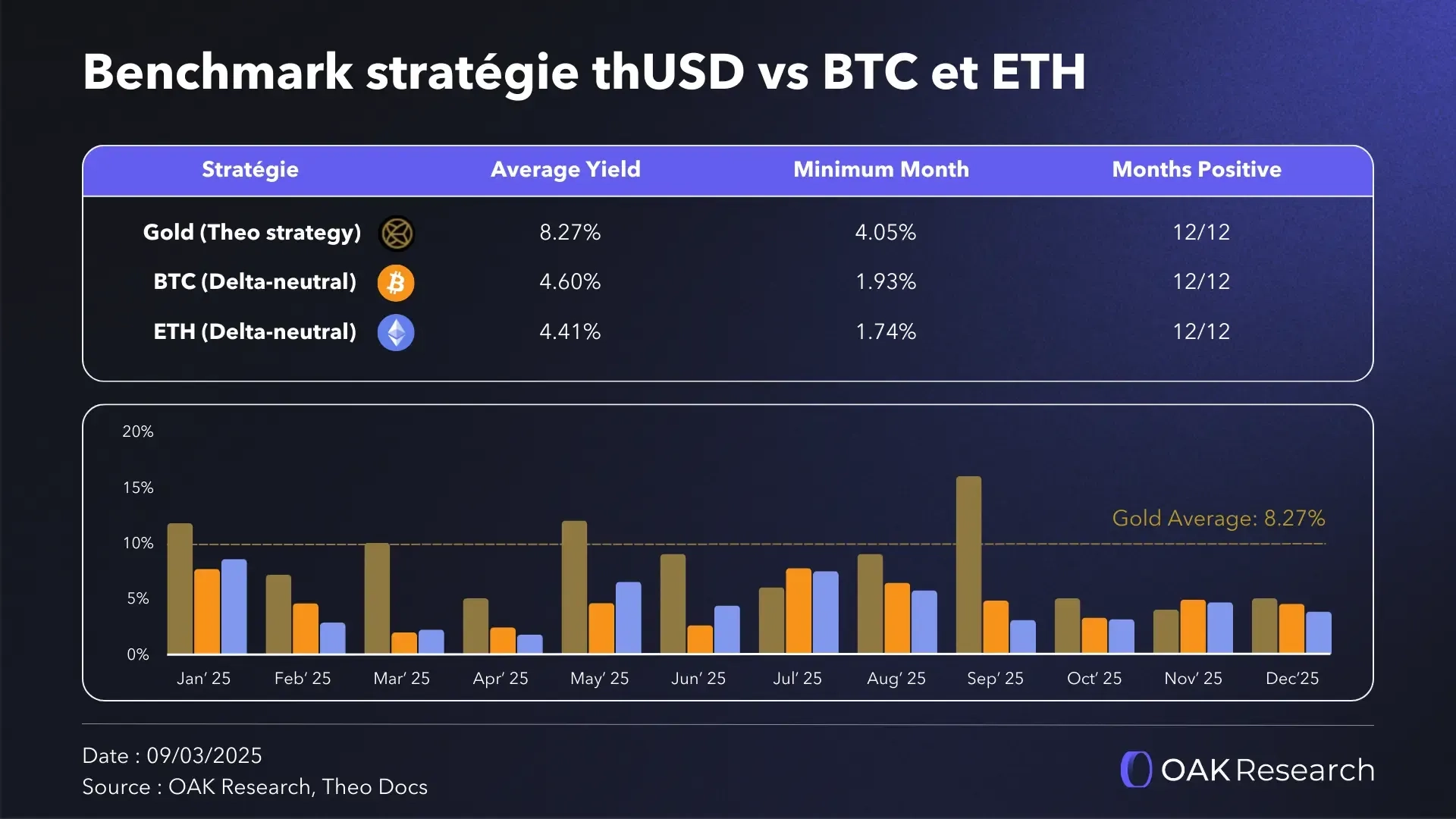 Stratégie thUSD avec BTC et ETH